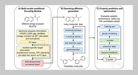 Molecular Generation and Performance Optimization of Environmentally Friendly Organic Reaction Catalysts Based on Conditional Diffusion Models