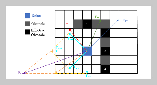 Fractional-Order Artificial Potential Field with Global Guidance for Bidirectional and Adaptive Path Planning in Mobile Robots