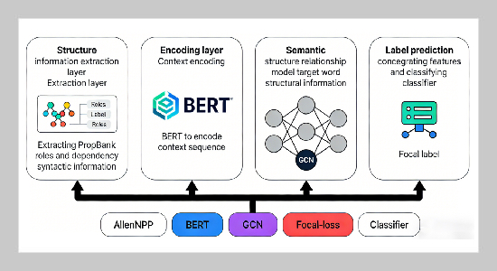 Dual-channel representation fusion and structural information for framework recognition