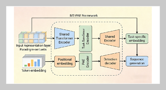 Multi-Task Transformer with Paradigm-Aware Embedding for Large-Scale Second German Inflectional Error Detection and Correction