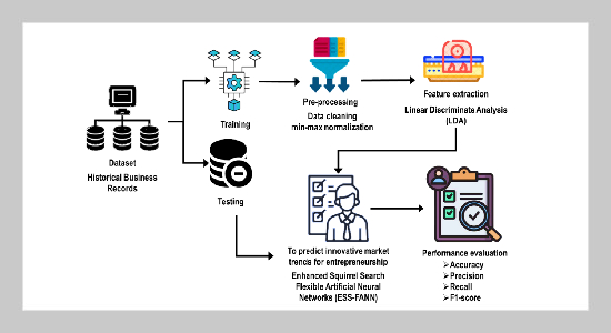 Research on the integration application of big data and artificial intelligence in innovation and entrepreneurship decision