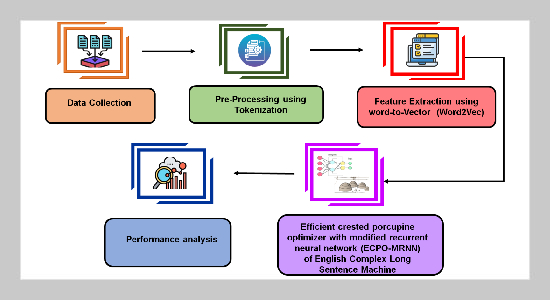 Optimization of English Complex Long Sentence Machine Translation Algorithm Based on Big Data Corpus