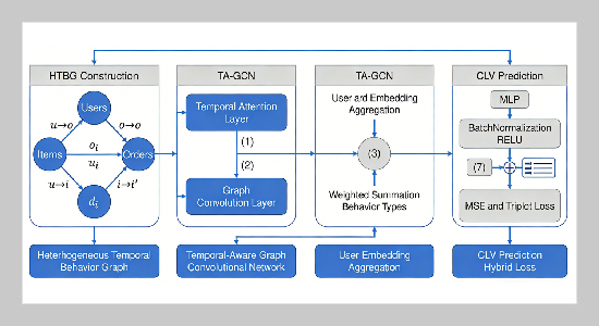 User Behavior Sequence Mining via Graph Neural Networks for Customer Lifetime Value Prediction and Precision Marketing Strategy Formulation
