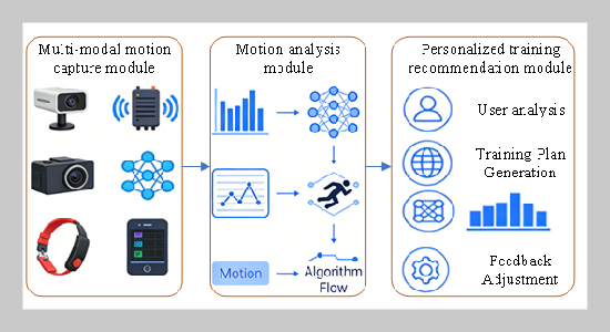 Computer-Based Motion Analysis and Personalized Training Recommendation for Aerobics and Yoga Exercises