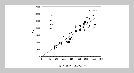 Treatment of Copper-Contaminated Wastewater via Cementation using a Bimetallic Rotating Cylinder Reactor
